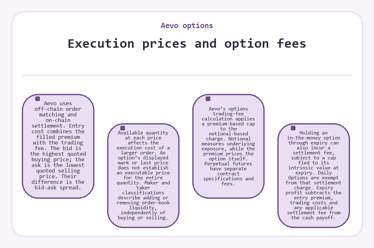 Illustration: Aevo options: Execution prices and option fees